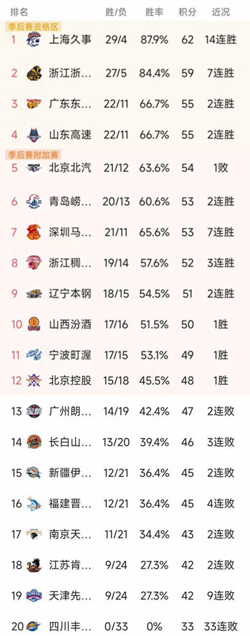 随着北京惨败,北控三分绝杀,CBA最新排名出炉!辽宁第9